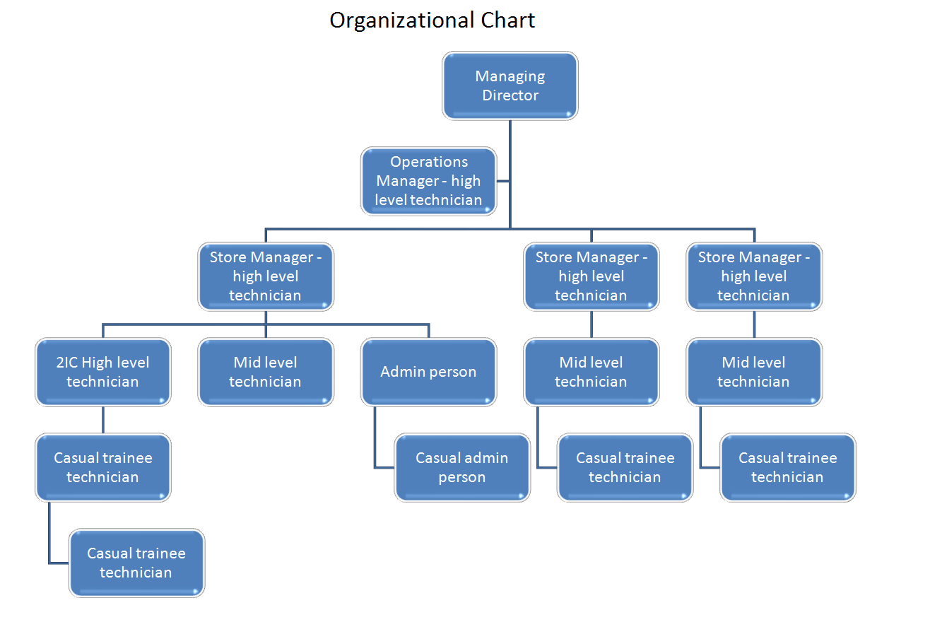 Organizational Chart - AMPR